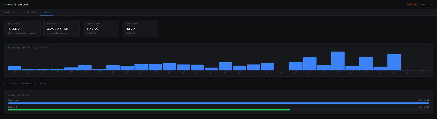 The gallery's Stats tab: totals for 26,682 files and 425 GB, a bar chart of recordings per day over the last 30 days, and storage bars for the front and rear cameras
